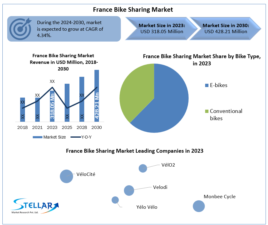 France Bike Sharing Market 