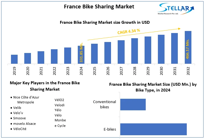 France Bike Sharing Market snapshot