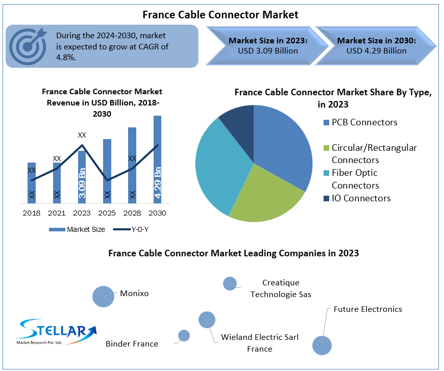 France Cable Connector Market