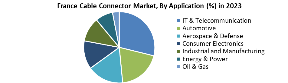 France Cable Connector Market
