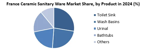 France Ceramic Sanitary Ware Market by product