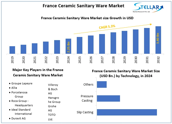 France Ceramic Sanitary Ware Market snapshot