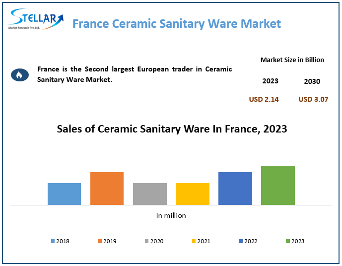 France Ceramic Sanitary Ware Market