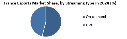 France Esports Market by streaming type