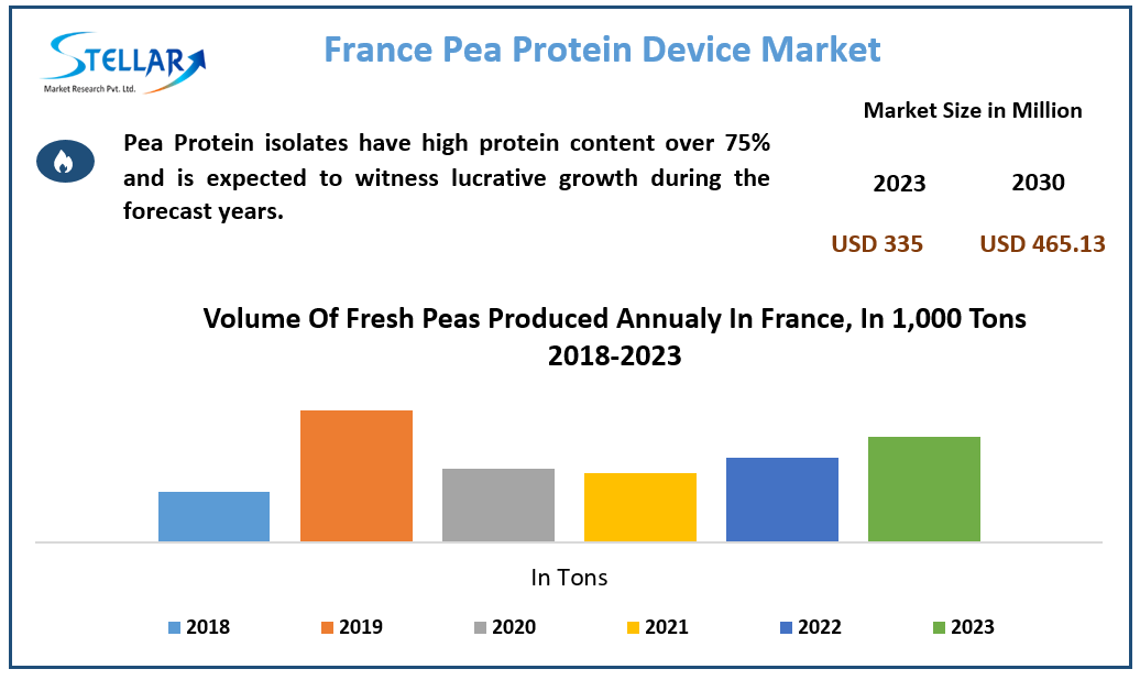 France Pea Protein Market