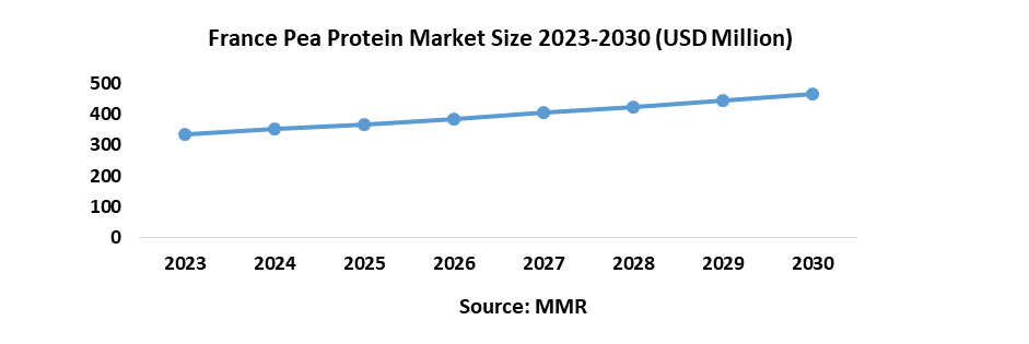 France Pea Protein Market1