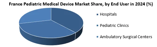 France Pediatric Medical Device Market by end user