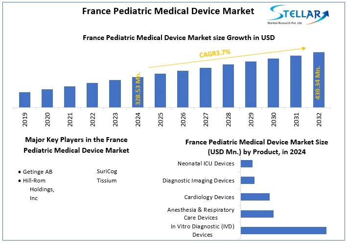France Pediatric Medical Device Market snapshot
