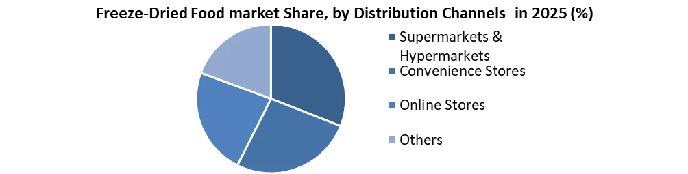 Freeze-Dried Food market share by distribution channel