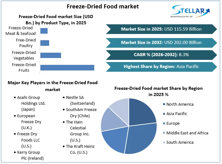 Freeze-Dried Food market stats