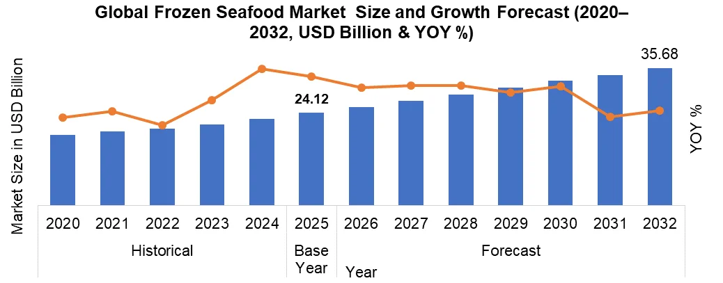Frozen Seafood Market Overview