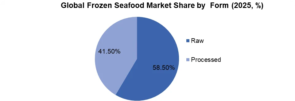 Frozen Seafood Market share by form