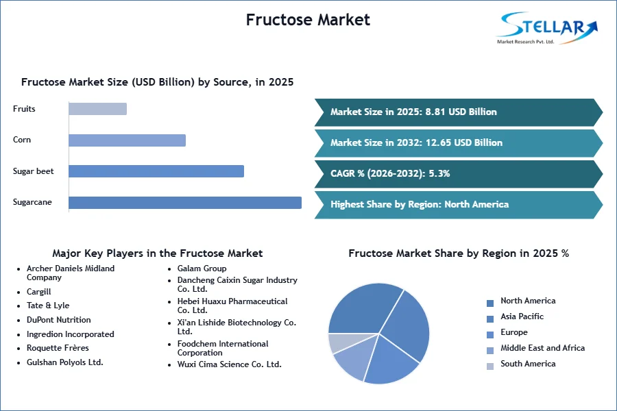 Fructose Market Growth