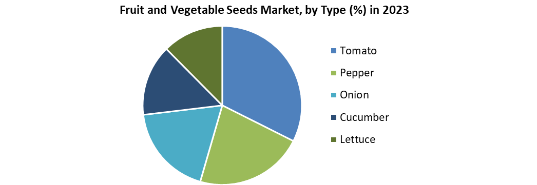 Fruit and Vegetable Seeds Market