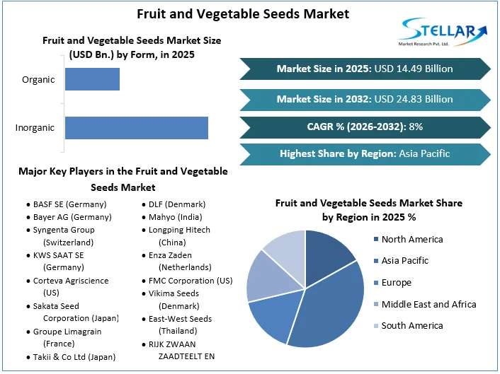 Fruit and Vegetable Seeds Market Overview