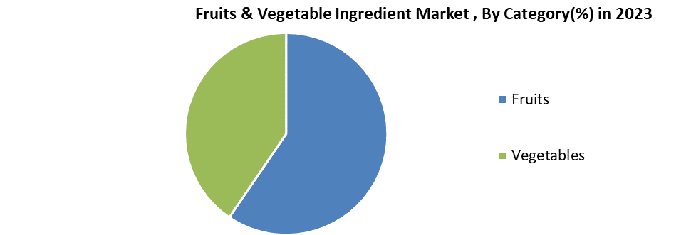 Fruits & Vegetable Ingredient Market