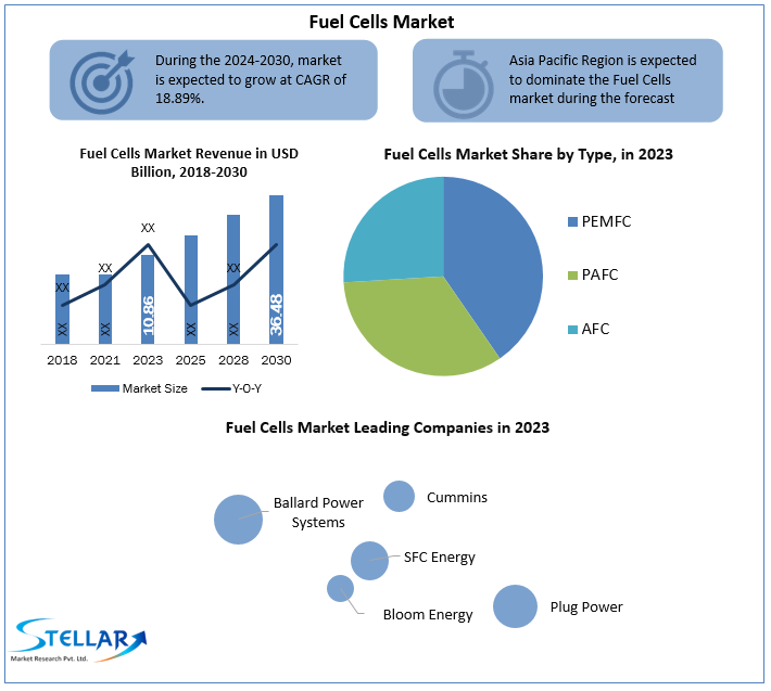 Fuel Cells Market 