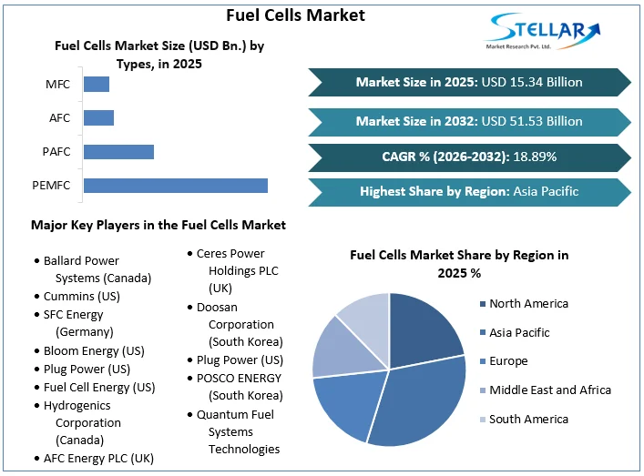 Fuel Cells Market overview
