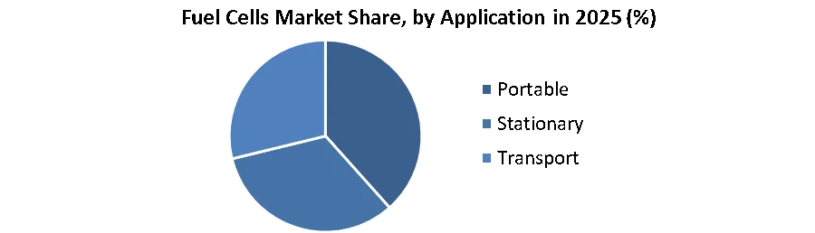 Fuel Cells Market share by Application