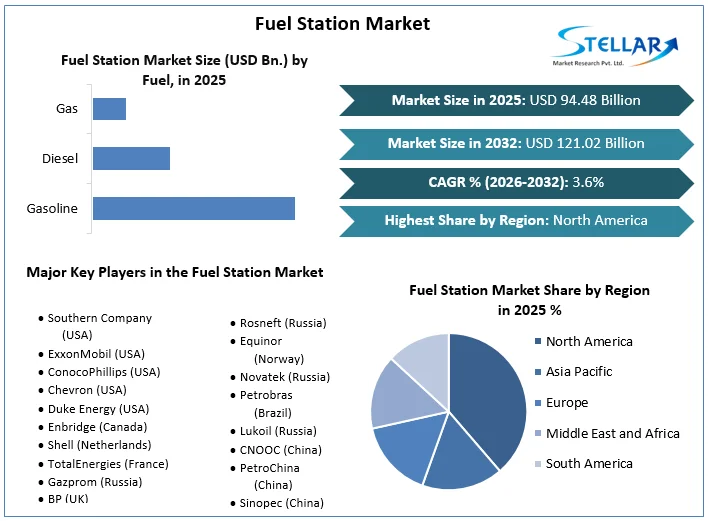 Fuel Station Market overview