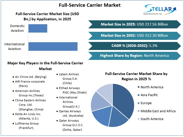 Full-Service Carrier Market overview
