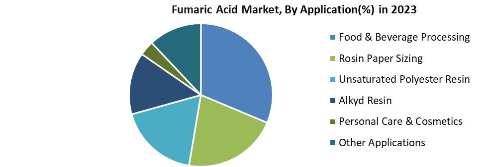 Fumaric Acid Market