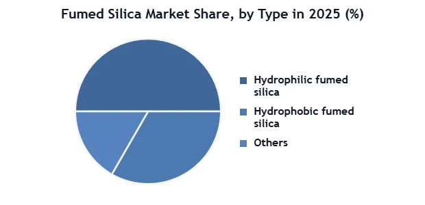 Fumed Silica Market SMR Flat Pie