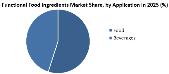 Functional Food Ingredients Market 