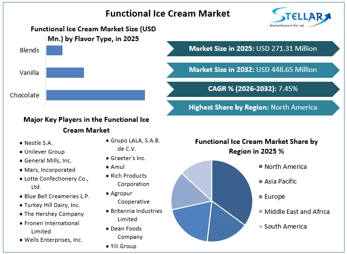 Functional Ice Cream Market overview 