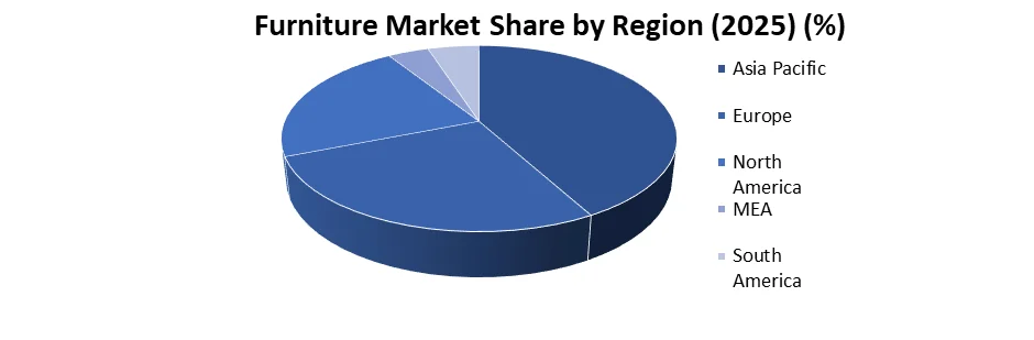Furniture Market by Region