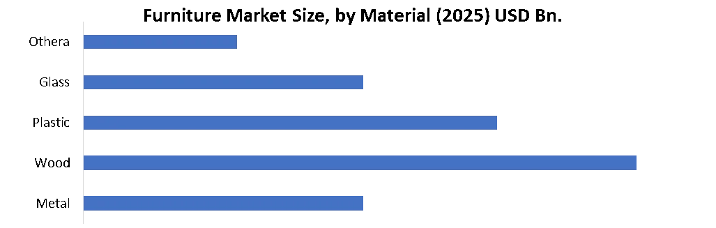 Furniture Market by material