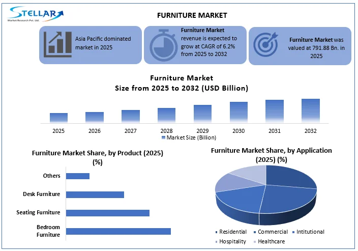 Furniture Market overview