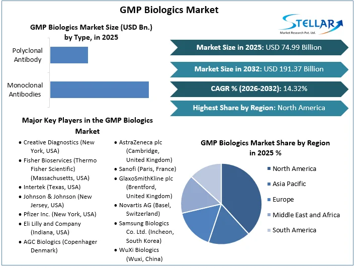 GMP Biologics Market Overview