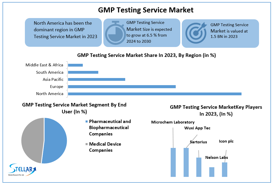 GMP Testing Service Market