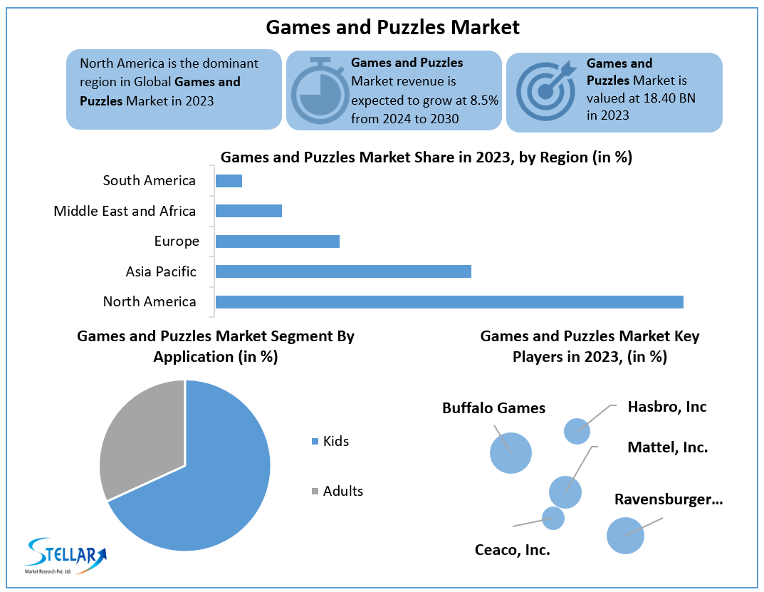 Games and Puzzles Market