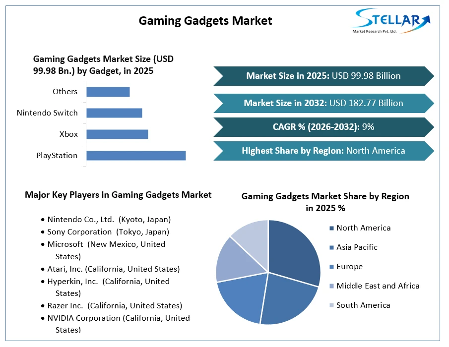 Gaming Gadgets Market Growth