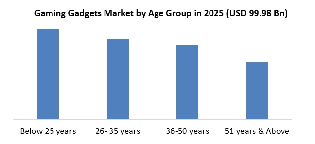 Gaming Gadgets Market Size