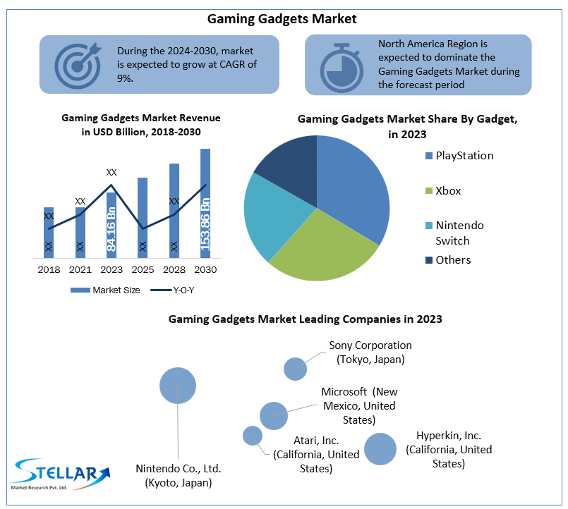 Gaming Gadgets Market