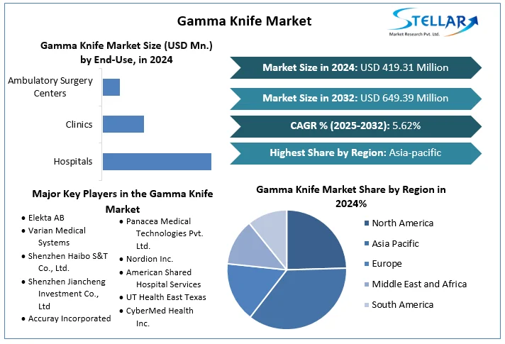 Gamma Knife Market Snapshot