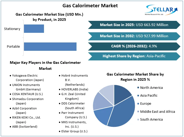 Gas Calorimeter Market Overview