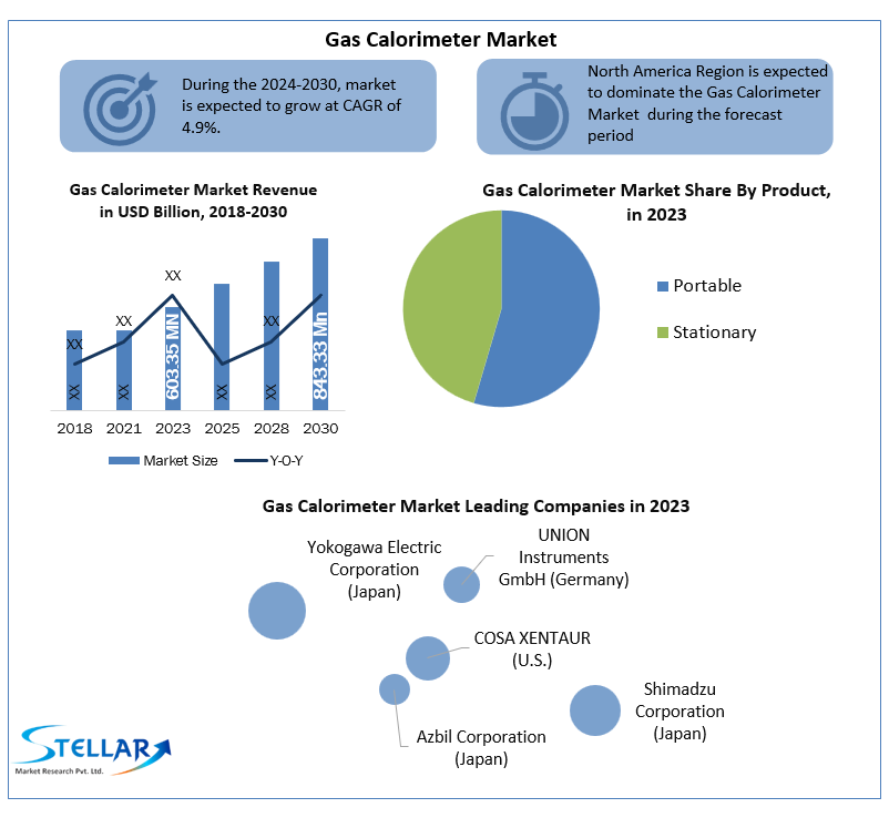 Gas Calorimeter Market