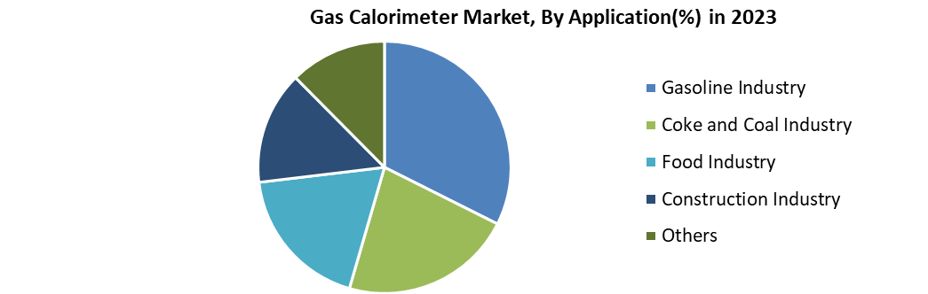Gas Calorimeter Market