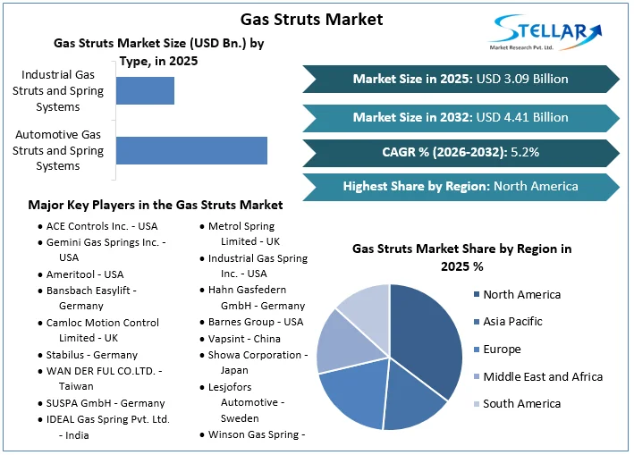 Gas Struts Market