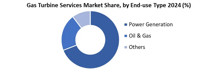 Gas Turbine Services share by enduser