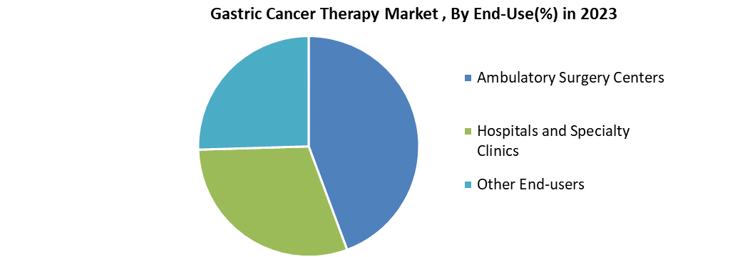 Gastric Cancer Therapy Market
