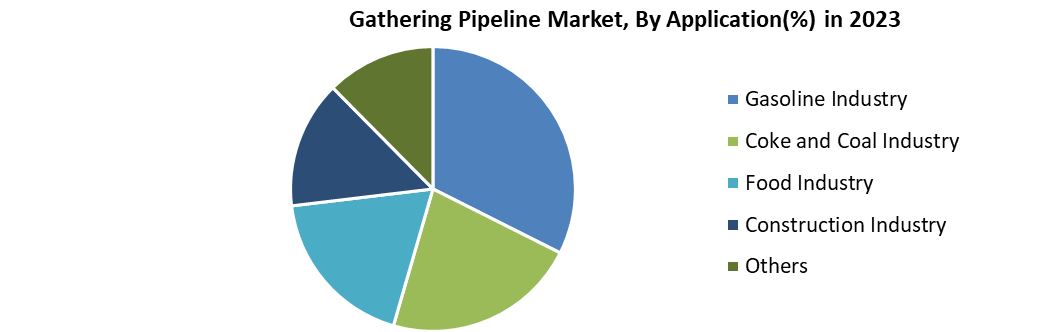 Gathering Pipeline Market