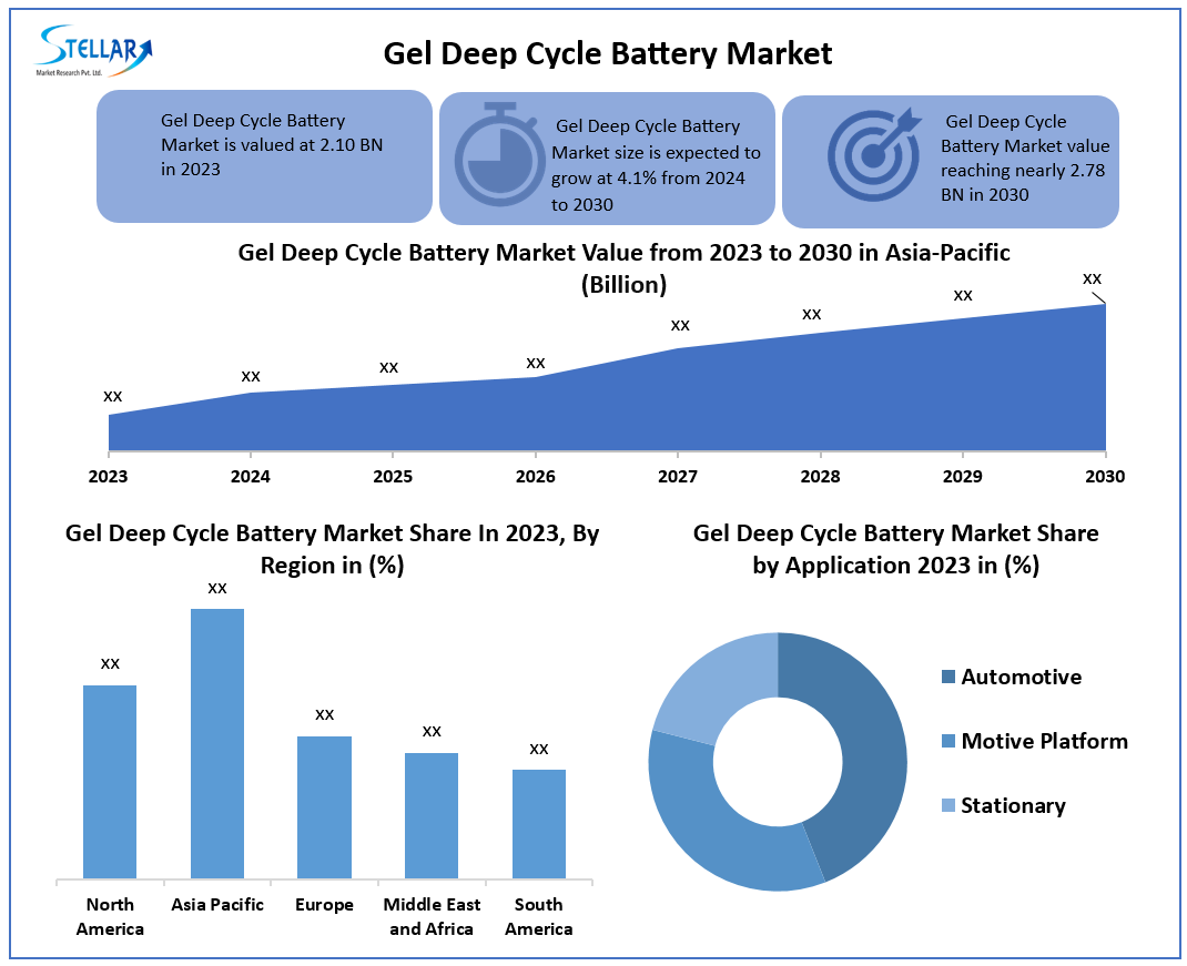 Gel Deep Cycle Battery Market