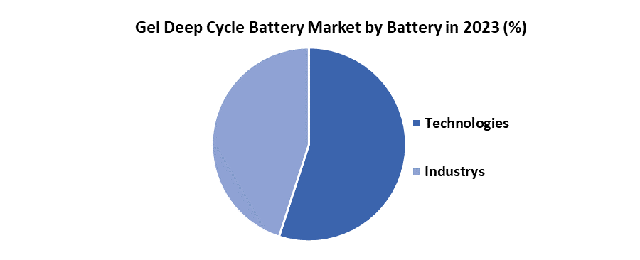 Gel Deep Cycle Battery Market1