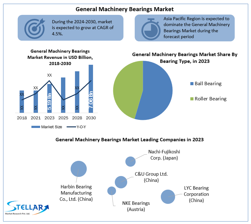 General Machinery Bearings Market