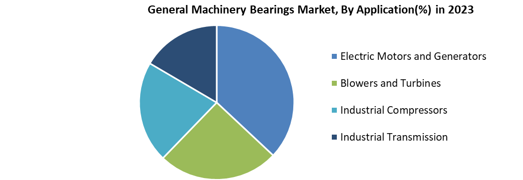 General Machinery Bearings Market
